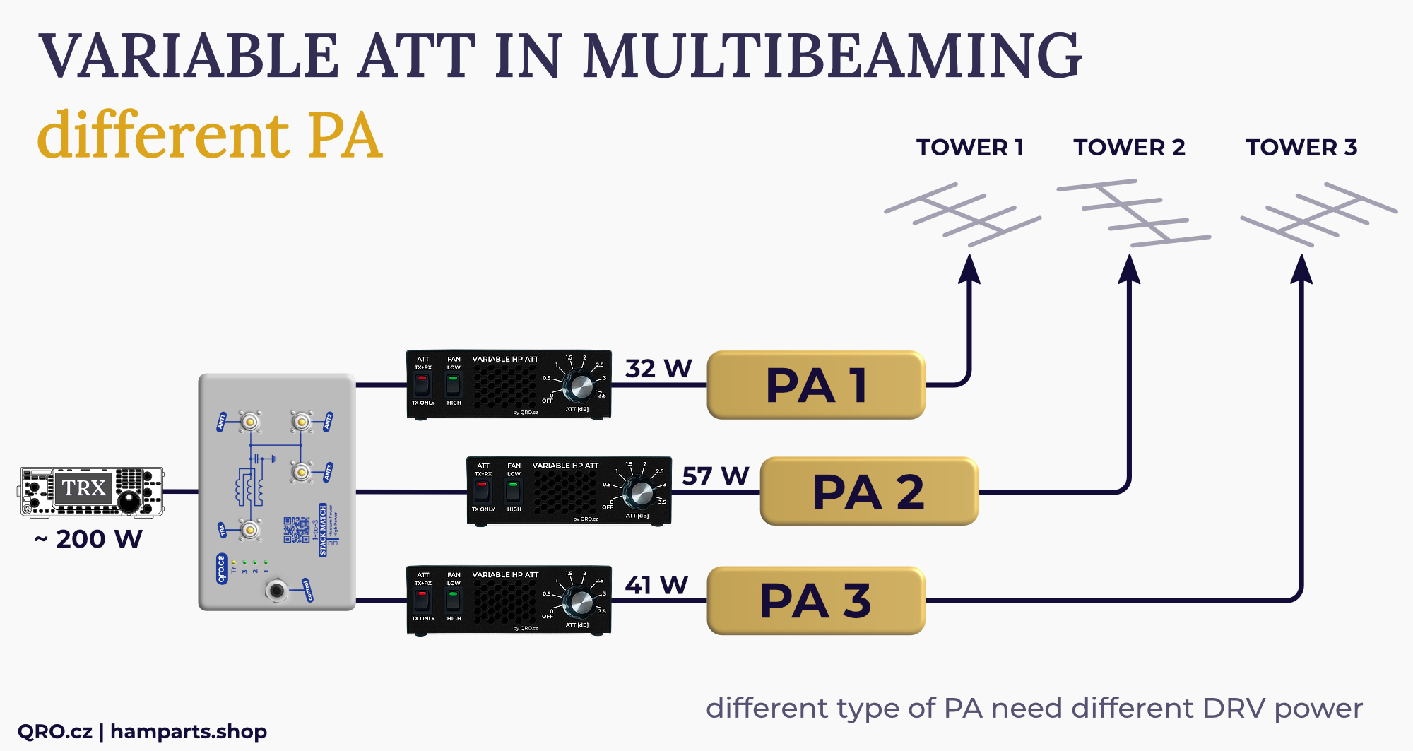 attenuator with stack match 1-3 and different power amplifiers PA example by qro.cz hamparts.shop
