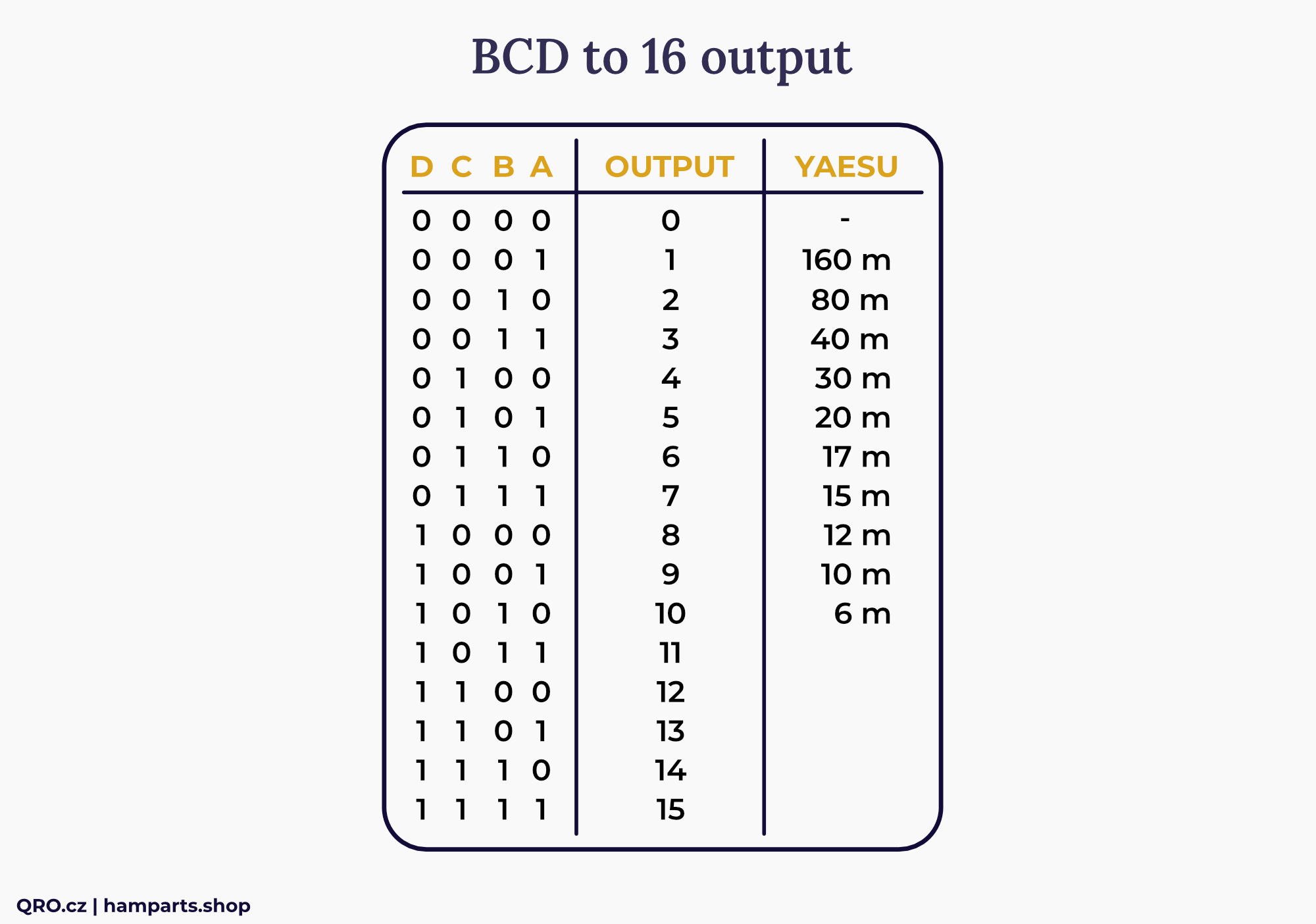 BCD to 16 converter matrix table for inputs and outputs by qro.cz hamparts.shop