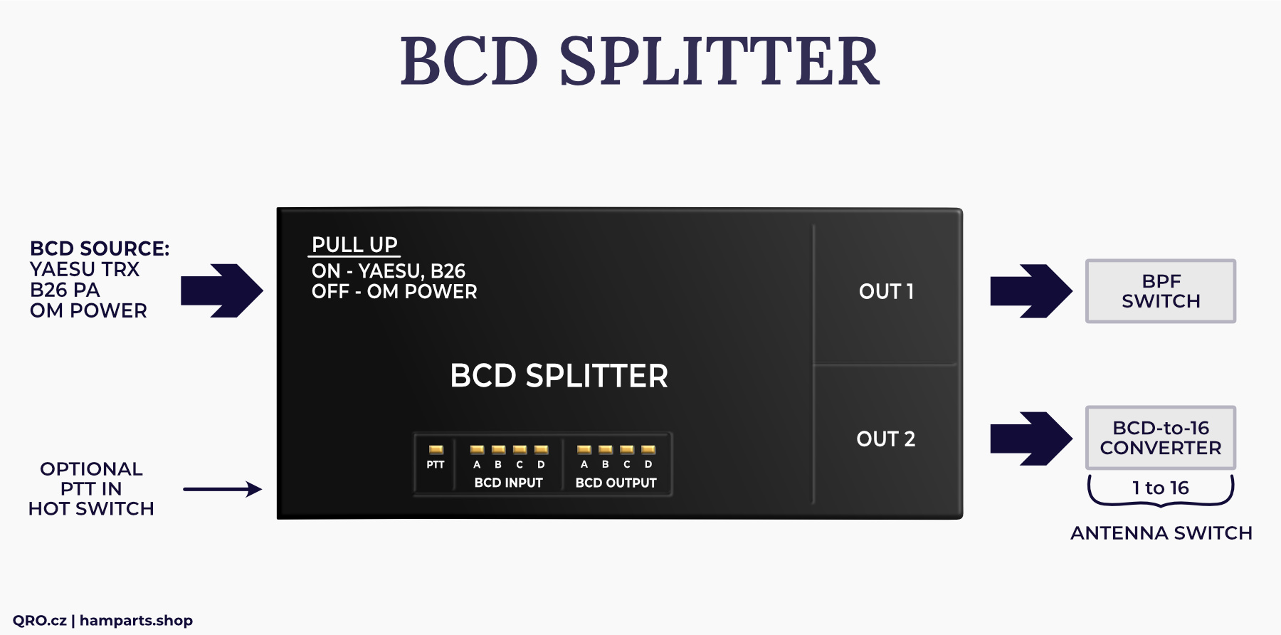 BCD splitter version by qro.cz hamparts.shop