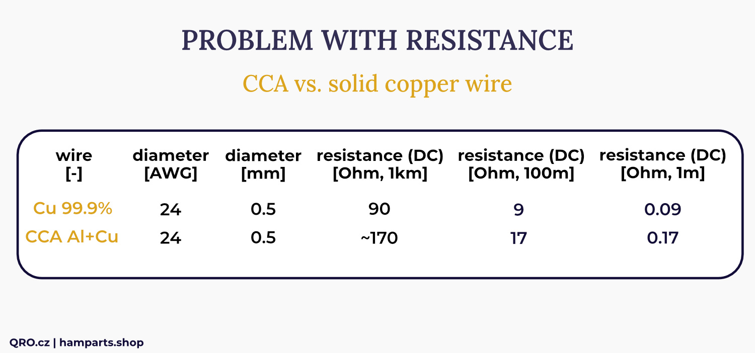 cca cables vs solid copper wire by qro.cz hamparts.shop