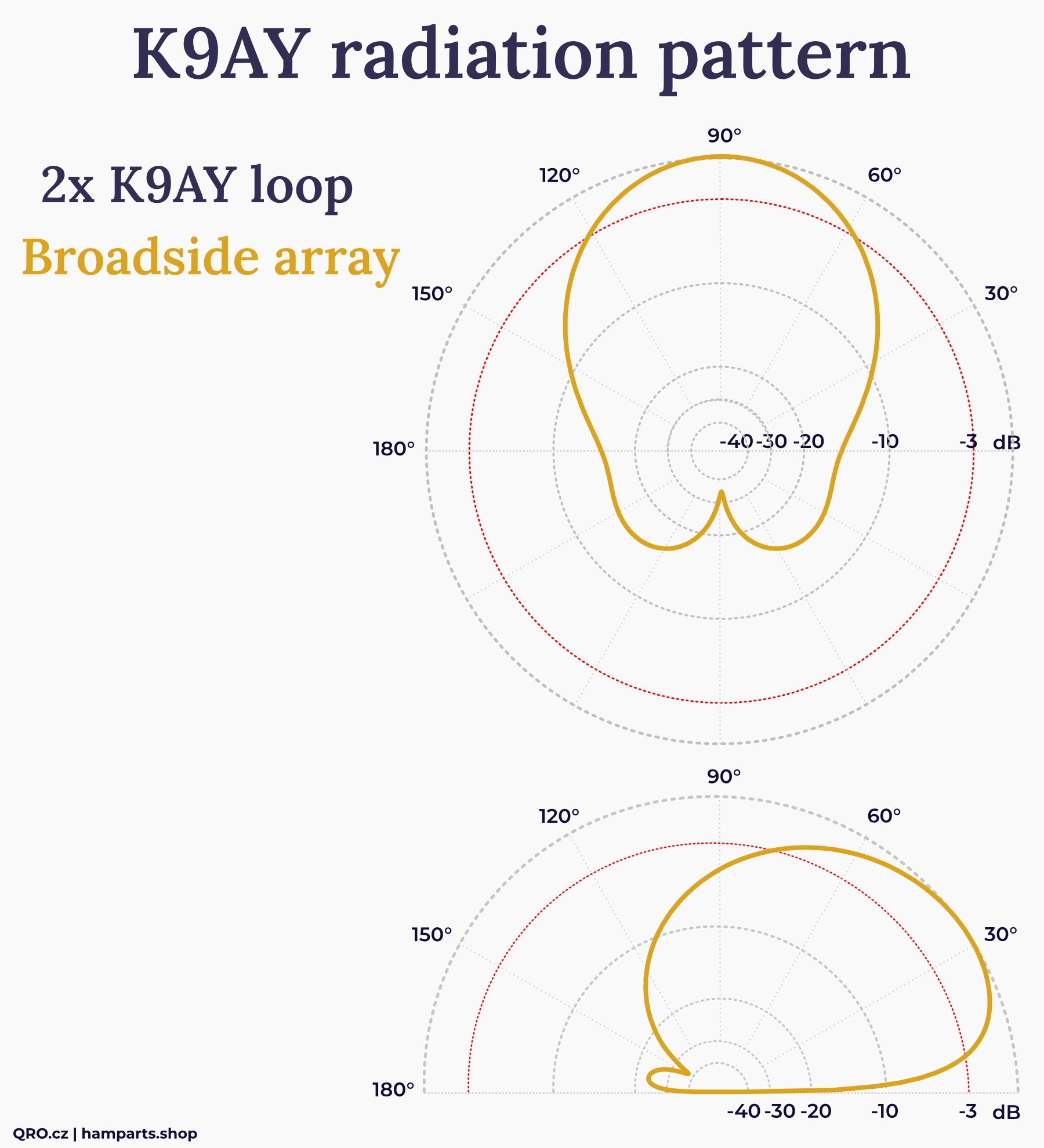 k9ay antenna pattern broadside array by qro.cz hamparts.shop