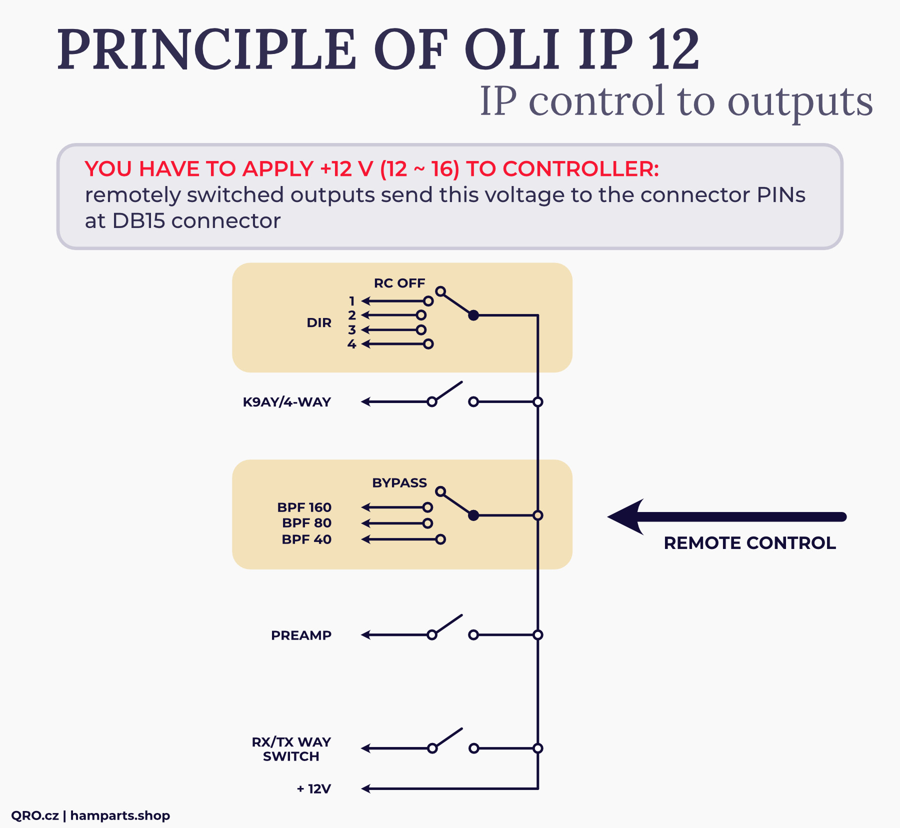 principle of OLI IP 12 controller by qro.cz hamparts.shop